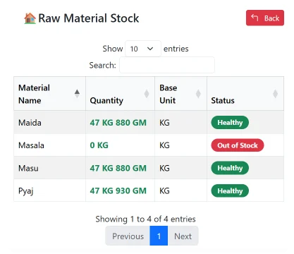 Raw material stock list with quantities in kg and grams, marked healthy or out of stock